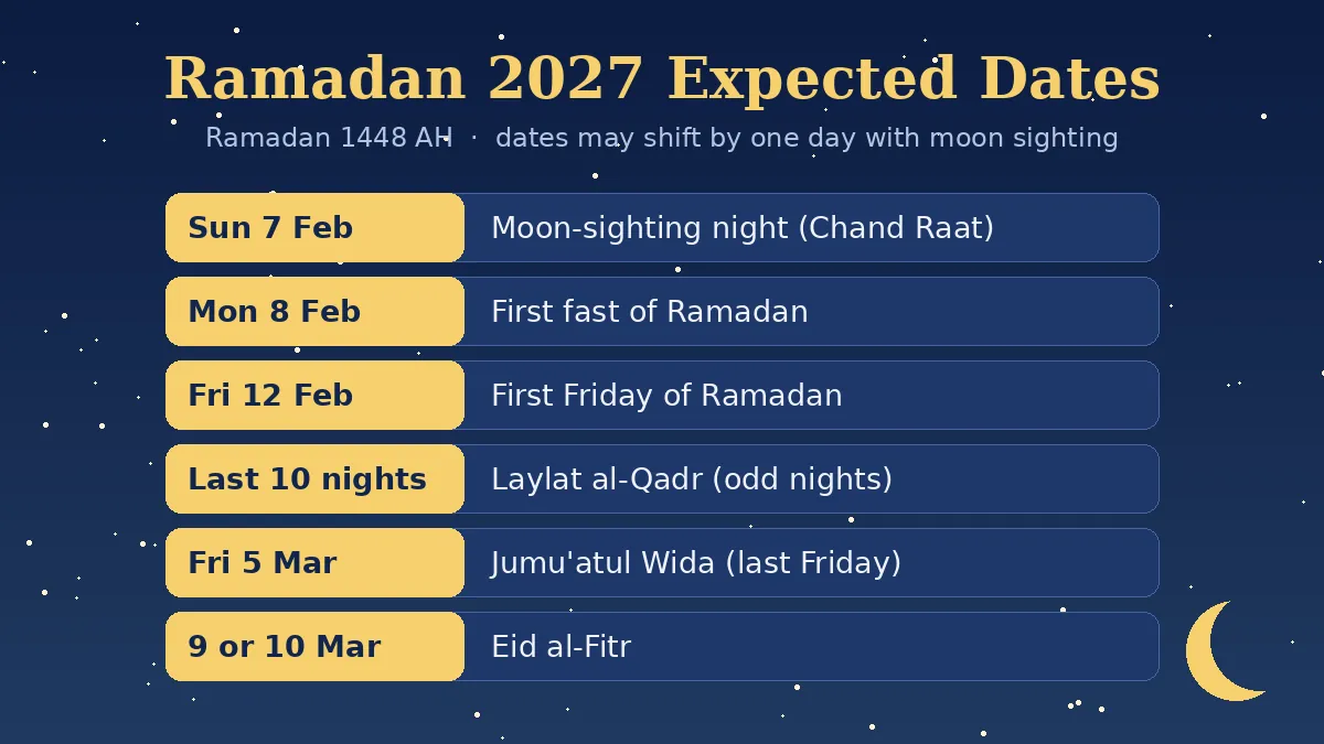Ramadan 2027 expected dates calendar from Chand Raat to Eid al-Fitr